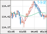 豪ドル/円チャート（AUD/JPY）5分足