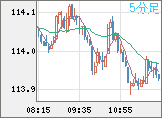 豪ドル/円チャート（AUD/JPY）5分足