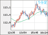 豪ドル/円チャート（AUD/JPY）5分足