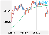 豪ドル/円チャート(AUD/JPY)5分足