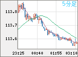 豪ドル/円チャート(AUD/JPY)5分足