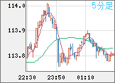 豪ドル/円チャート(AUD/JPY)5分足