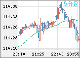 豪ドル/円チャート（AUD/JPY）5分足