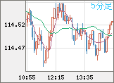 豪ドル/円チャート(AUD/JPY)5分足
