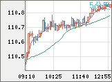 豪ドル/円チャート(AUD/JPY)5分足