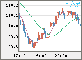 豪ドル/円チャート（AUD/JPY）5分足