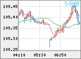 豪ドル/円チャート（AUD/JPY）5分足