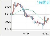 豪ドル/円チャート（AUD/JPY）1時間足