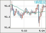 豪ドル/円チャート（AUD/JPY）1時間足