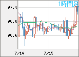豪ドル/円チャート（AUD/JPY）1時間足