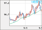 豪ドル/円チャート（AUD/JPY）1時間足