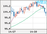 豪ドル/円チャート(AUD/JPY)1時間足