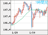 豪ドル/円チャート(AUD/JPY)1時間足