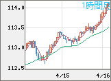 豪ドル/円チャート（AUD/JPY）1時間足