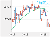 豪ドル/円チャート（AUD/JPY）1時間足