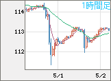 豪ドル/円チャート（AUD/JPY）1時間足