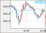 豪ドル/円チャート(AUD/JPY)1時間足