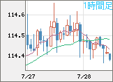 豪ドル/円チャート（AUD/JPY）1時間足