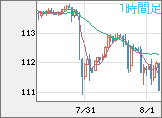 豪ドル/円チャート(AUD/JPY)1時間足