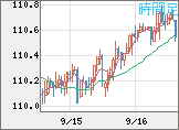 豪ドル/円チャート(AUD/JPY)1時間足