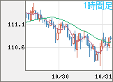 豪ドル/円チャート(AUD/JPY)1時間足