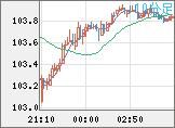 加ドル/円チャート（CAD/JPY）10分足