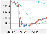 加ドル/円チャート（CAD/JPY）10分足