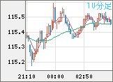加ドル/円チャート（CAD/JPY）10分足