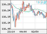 加ドル/円チャート(CAD/JPY)10分足