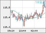 加ドル/円チャート（CAD/JPY）10分足