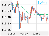 加ドル/円チャート(CAD/JPY)10分足