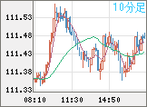 加ドル/円チャート(CAD/JPY)10分足