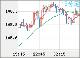 加ドル/円チャート（CAD/JPY）15分足
