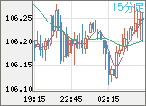 加ドル/円チャート（CAD/JPY）15分足