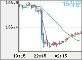 加ドル/円チャート（CAD/JPY）15分足