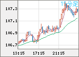 加ドル/円チャート（CAD/JPY）15分足