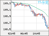 加ドル/円チャート(CAD/JPY)15分足
