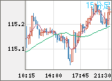 加ドル/円チャート(CAD/JPY)15分足