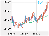 加ドル/円チャート（CAD/JPY）15分足
