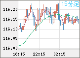 加ドル/円チャート（CAD/JPY）15分足