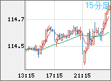 加ドル/円チャート(CAD/JPY)15分足