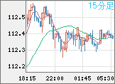 加ドル/円チャート(CAD/JPY)15分足