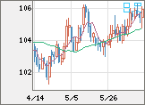 加ドル/円チャート（CAD/JPY）日足