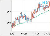加ドル/円チャート（CAD/JPY）日足