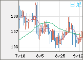 加ドル/円チャート（CAD/JPY）日足