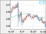 加ドル/円チャート(CAD/JPY)日足