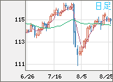 加ドル/円チャート（CAD/JPY）日足