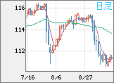 加ドル/円チャート（CAD/JPY）日足