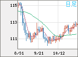 加ドル/円チャート(CAD/JPY)日足
