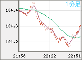 加ドル/円チャート（CAD/JPY）1分足